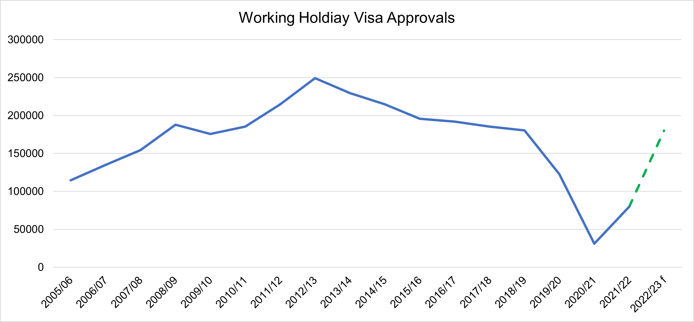 Graph showing working holiday visa approvals from 2005/06 to 2022/23. Working holiday makers are returning, though at a slower pace than expected.