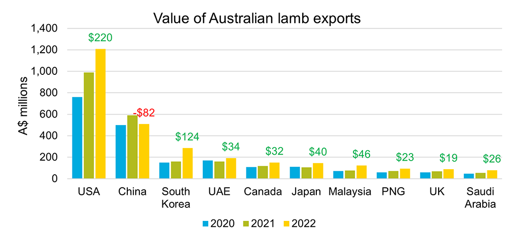 Chart showing the value of lamb exports to top 10 markets in the past 3 years.