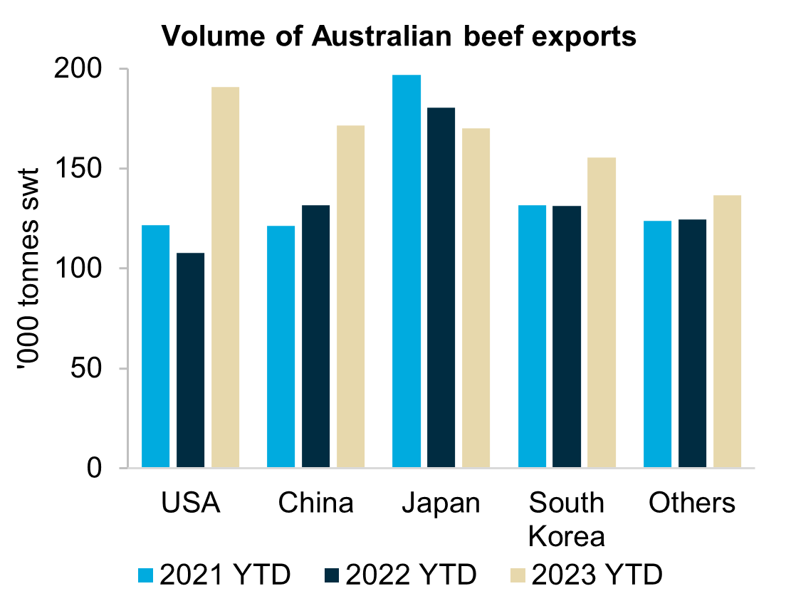 Overview: A graph showing the volume of Australian beef exports over the past three years to Australia’s top four markets of the US, China, Japan and South Korea. Exports to the US and China have risen substantially in 2023 while Japan saw a small decline and South Korea saw a small increase.

Presentation: The bar graph represents the volume of Australian beef exports as '000 tonnes swt for each commodity market over the following three periods: 2021 YTD, 2022 YTD and 2023 YTD. Each period is represented as columns for each export market, with height indicating the volume of exports. The commodity markets are the US, China, Japan, South Korea and Others, with 'Others' representing the rest of Australia's export markets. 