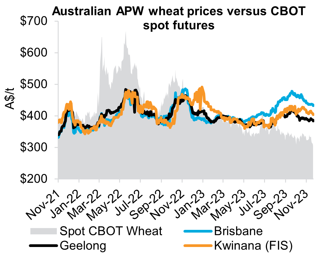 Overview: A graph that shows Australian APW wheat prices versus CBOT spot futures in the last two years. Australian wheat prices have seen a growing premium over CBOT futures in 2023. Brisbane wheat prices hold a premium to Kwinana and Geelong.

Presentation: The line graph represents the value of wheat prices from Kwinana, Brisbane and Geelong, against CBOT futures expressed as A$/t from November 2021 to November 2023. CBOT futures are presented as vertical lines during the period, while each location is presented as different coloured lines showing the movement of price during the same period.