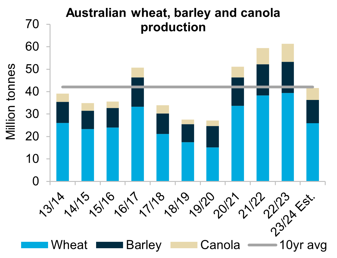 Overview: A graph showing Australian wheat, barley and canola production in the last 10 years. Production in 2023/24 is set to fall just below the 10-year average after three above-average production seasons.

Presentation: The bar graph represents the production of Australian wheat, barley and canola as tonnes per million over a yearly period form 2013/14 to 2023/24. Each crop for each yearly period is presented in one column (colour is used to differentiate between the different types of crops) with height indicating the production value. A straight horizontal line runs across the columns indicating the 10-year average.