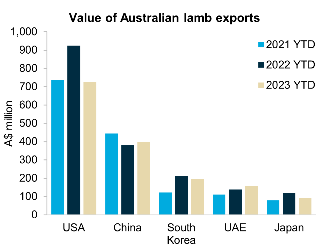 Overview: A graph showing the value of Australian lamb exports in the past three years to Australia’s top five markets. Export value to the US has seen a large decline in 2023 while China and the UAE have seen small growth.

Presentation: The bar graph represents the value of Australian lamb exports in million Australian dollars for each commodity market over the following three periods: 2021 YTD, 2022 YTD and 2023 YTD. Each period is represented as columns lined up horizontally for each export market, with height indicating the dollar value of exports. The commodity markets are the US, China, Japan, South Korea UAE and Japan.