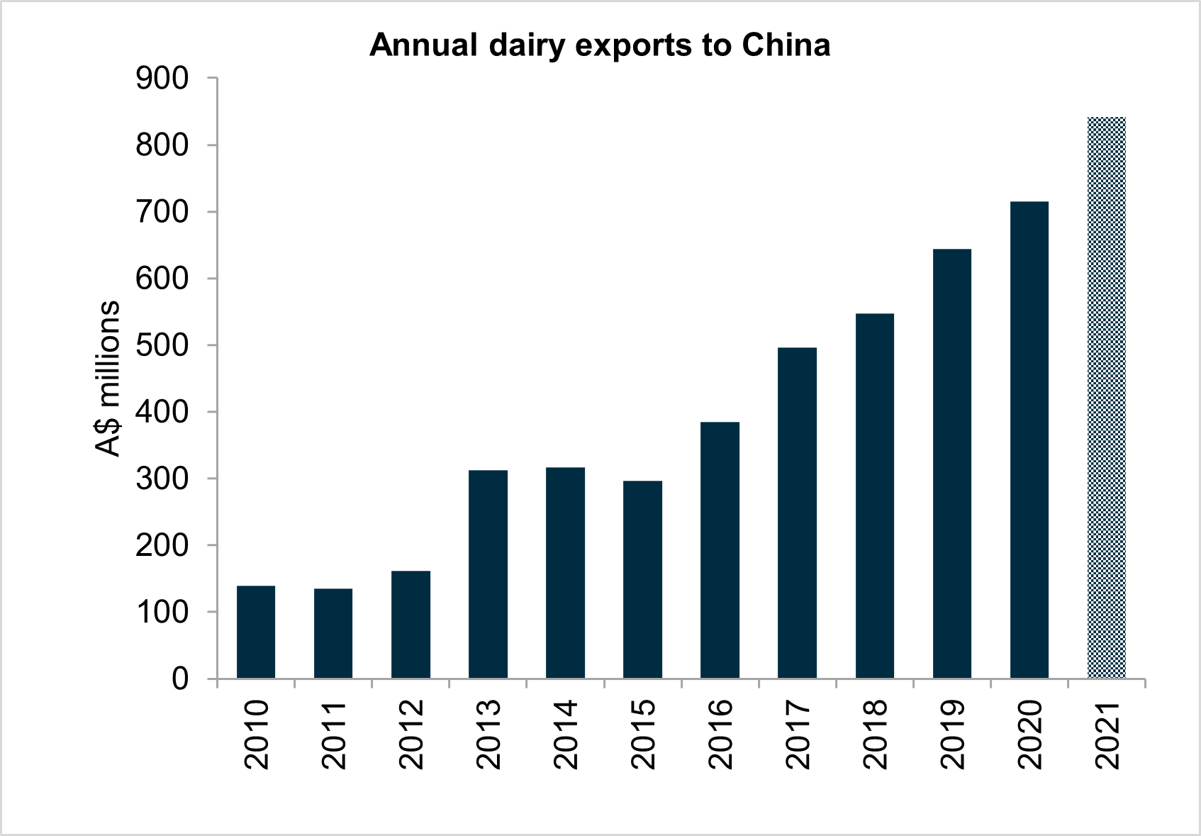 Annual dairy export to China from 2010 to 2021. Australian dairy exports to China have reached a record high in 2021.

