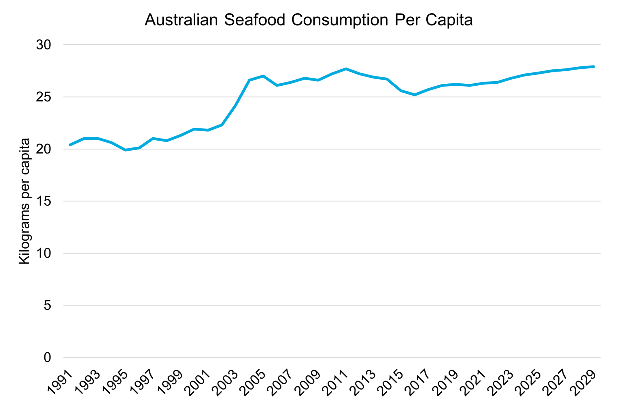 Graph showing Australian seafood consumption per capita from 1991 to 2029. Australian seafood consumption is expected to rise to 27.9 kilograms per capita by 2029.