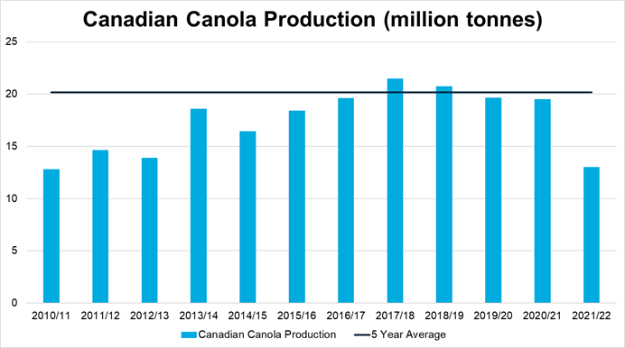 Chart showing Canadian Canola Production from 2010 to 2021 against a five year average. Severe drought has seen conola production in Canada drop to 13 million tonnes compared to around 20 million toness on average.