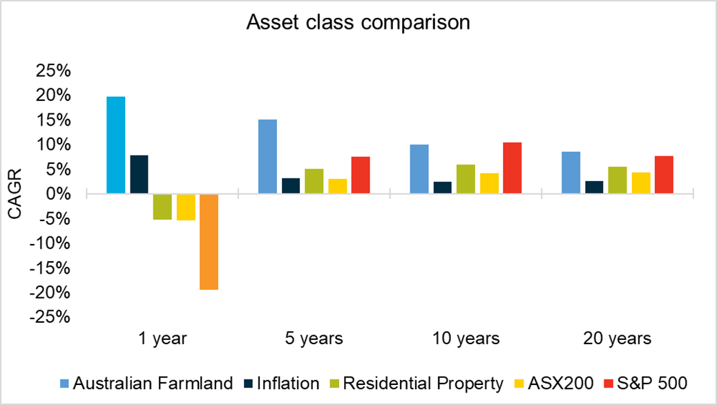 Chart showing the compound annual growth rate of farmland, inflation, residential property and sharemarkets over 1, 5, 10 and 20 years.