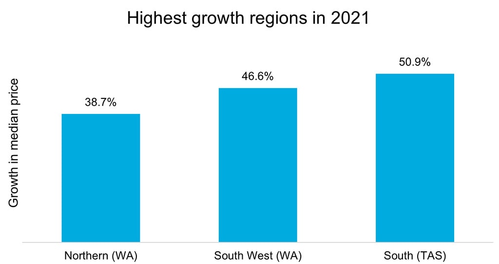 Chart showing the highest growth regions in medium price per hectare. Prices in South Tasmania grew to an impressive 50.9%, followed closely by South West Western Australia with 46.6% and Northern Western Australia with 38.7%.