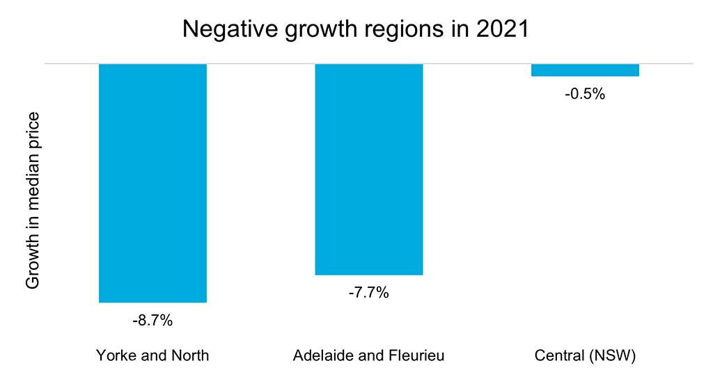 Chart showing the regions with negative growth in the medium price per hectare. Prices in Yorke and North South Australia fell to -8.7% followed by Adelaide and Fleurieu with -7.7% and Central New South wales to -0.5%.