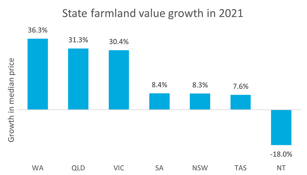 2021 Farmland value chart showing growth in median farmland price per hectare by state. Western Australia, Queensland and Victoria showed strong growth in the median price per hectare, achieving over 30% growth, followed by South Australia, New South wales and Tasmania of around 8% growth. The Northern Territory, however, experienced a sharp declineof 18% in 2021.