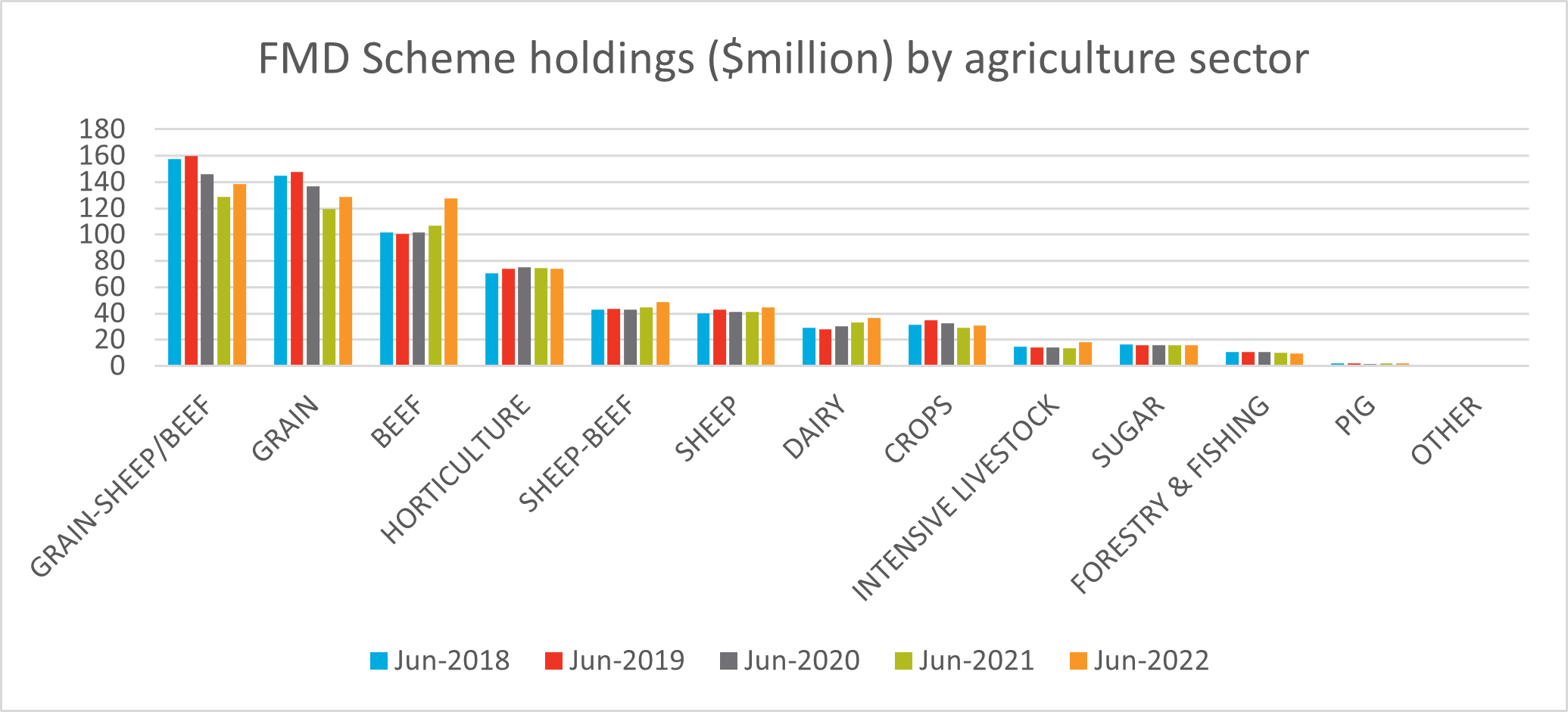 A graph showing year on year growth of FMD scheme holding by agricultural sectors from June 2018 – June 2022. All industries show growth except for forestry/ fishing and horticulture.