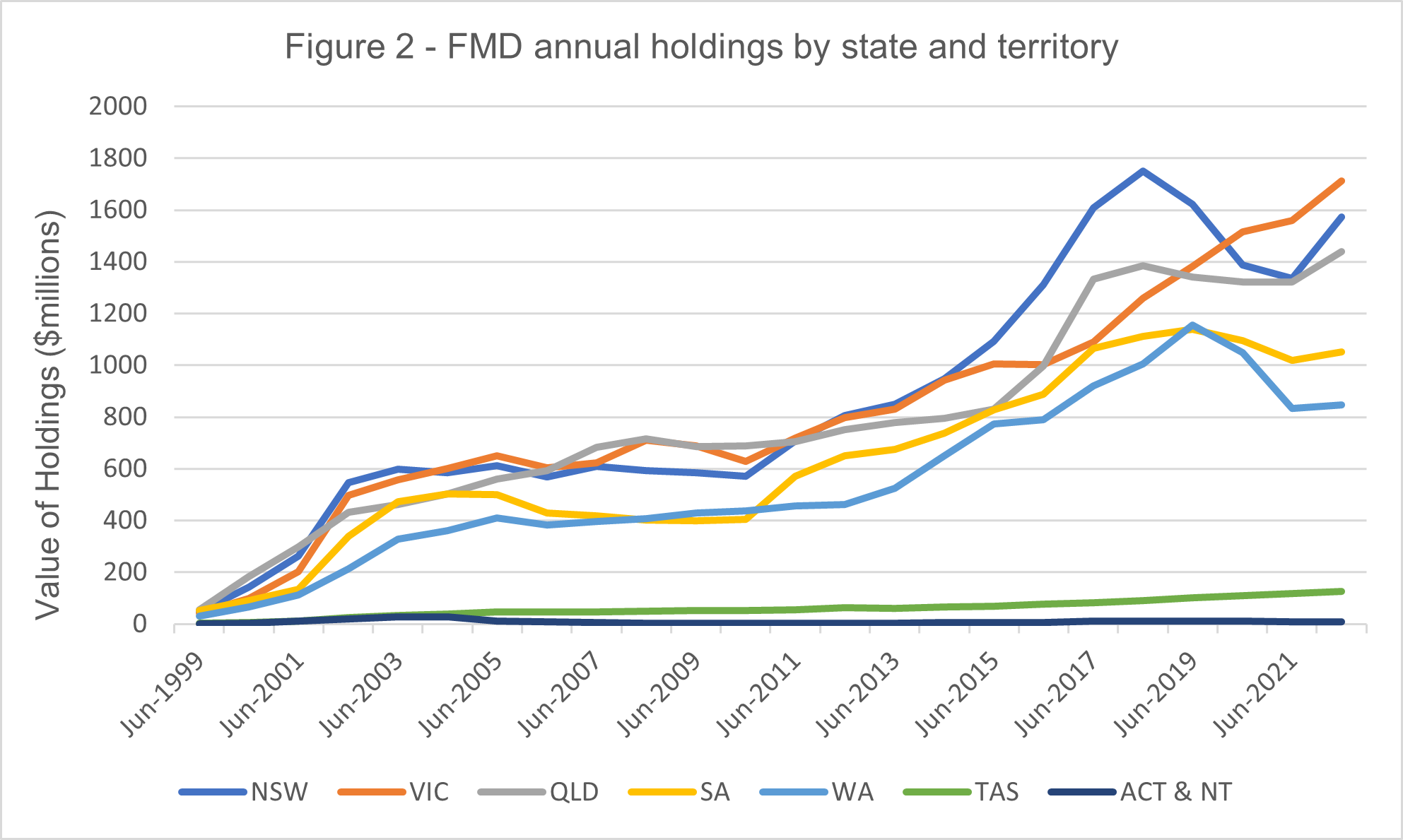 A graph showing the value of annual holdings in FMD in millions per Australian state. All states show a decline from 2019 to 2021.