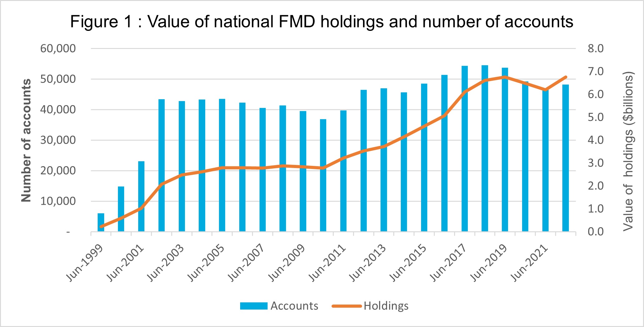A graph showing the amount of FMD accounts open compared to the value of holdings. Holdings and accounts decreased from 2019 to 2021 but holdings have started to increase again in recent years.