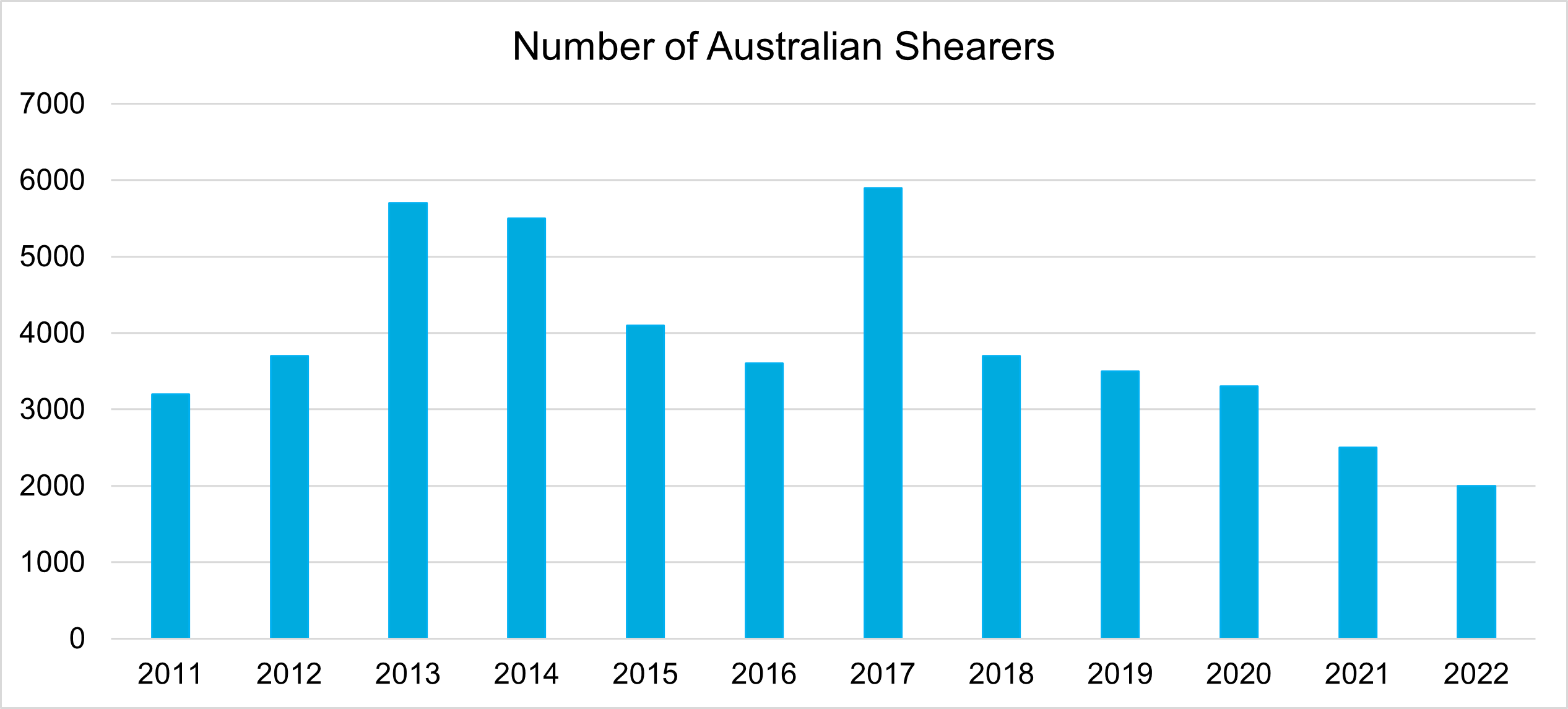 Graph showing the number of Australian shearers from 2011 to 2022. The decline in Australian shearers has been a consistent theme in recent years. 