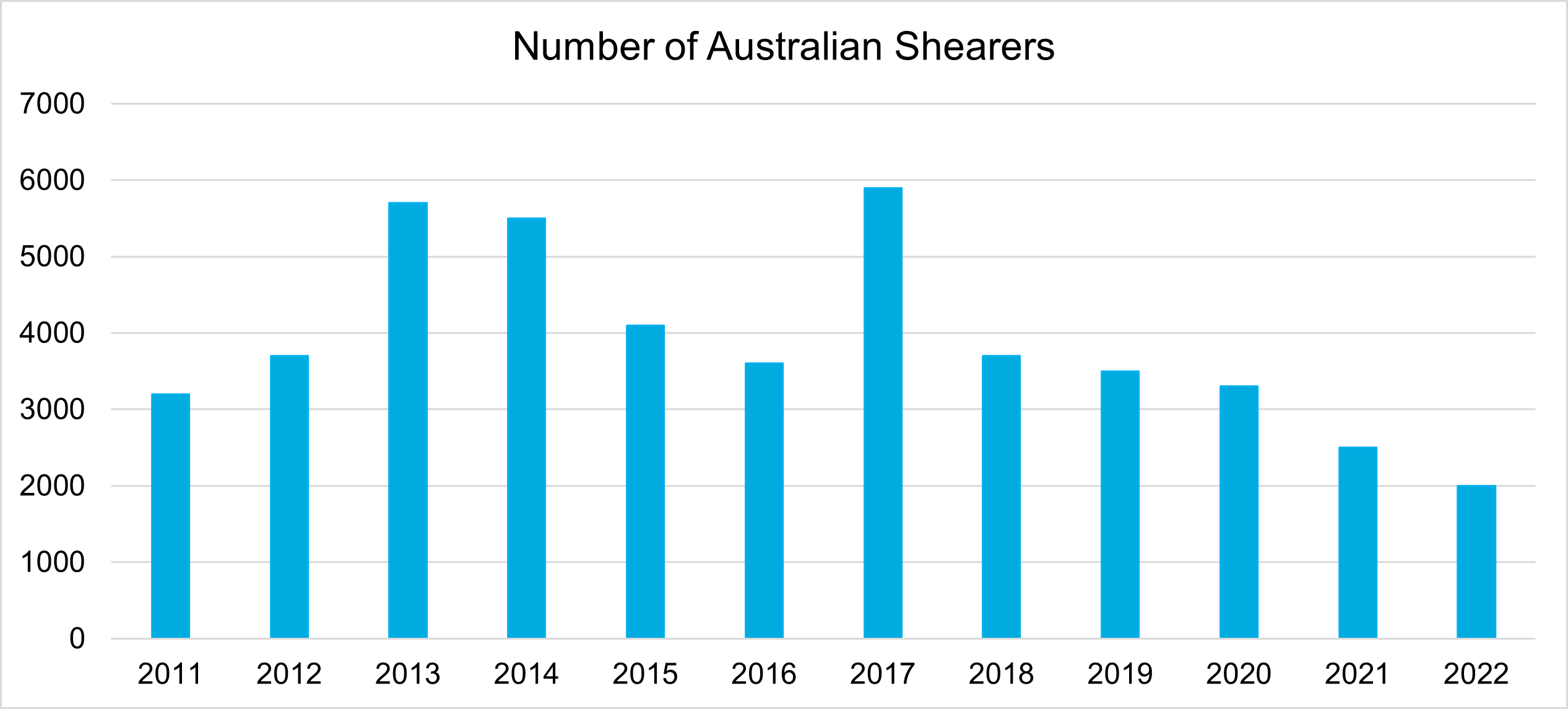 Graph showing the number of Australian shearers from 2011 to 2022. The decline in Australian shearers has been a consistent theme in recent years.