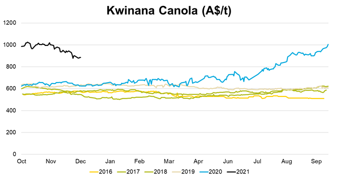Graph showing Kwinana Canola prices from 2016 to 2021. Canola prices are sitting well above previous years, with prices not seen before last year.