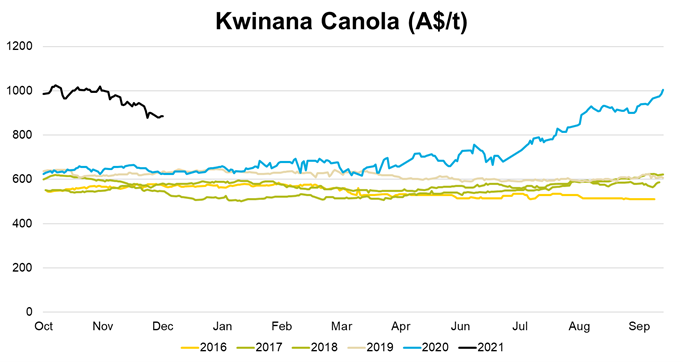 How canola prices get