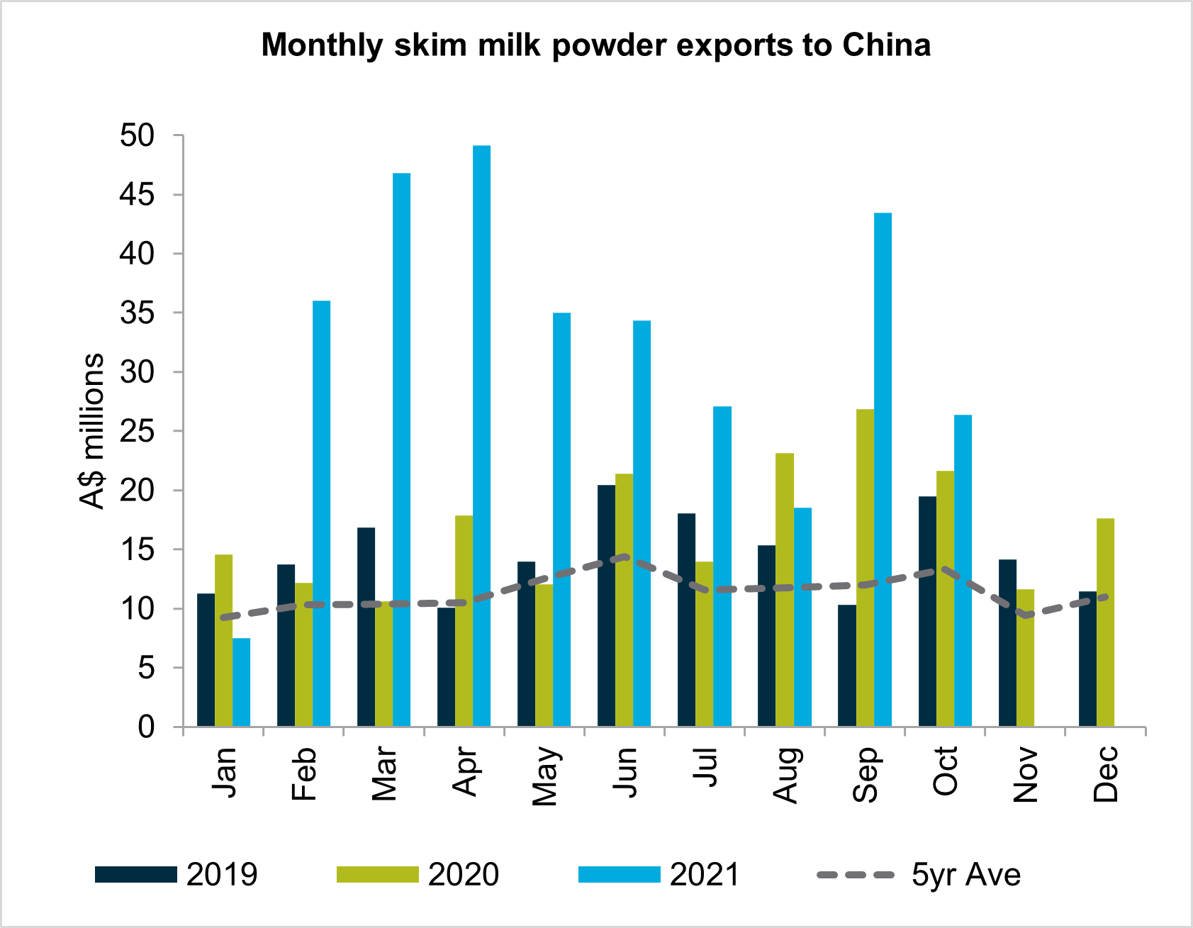 Monthly skim milk powder export to China from 2019 to 2021 against a 5 year average. Skim milk powder has been the primary driver of growth for dairy exports to China in 2021. In 2021, Australia has exported $324 million of skim milk powder to China, an increase of 86 per cent from 2020.