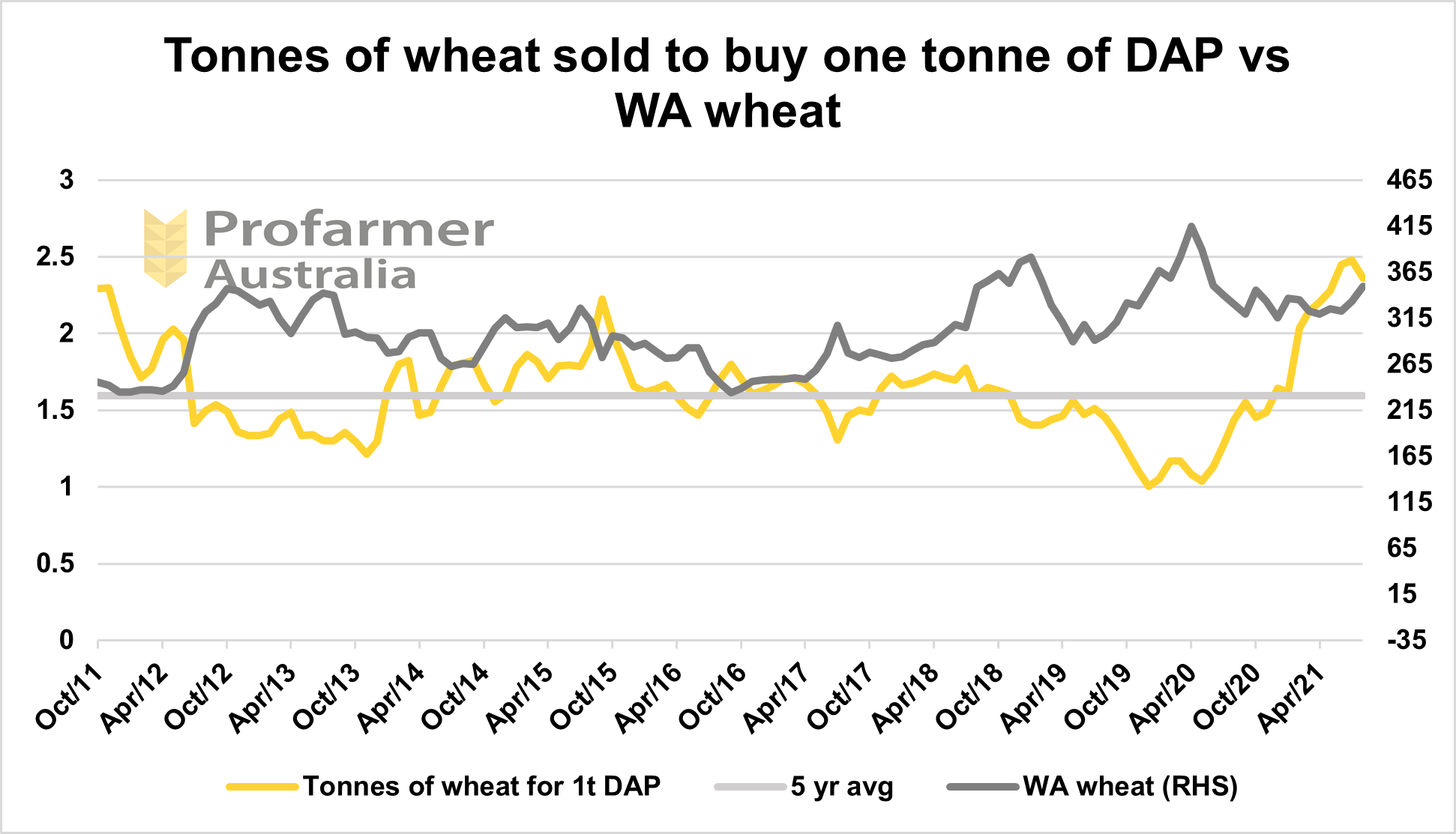 Graph showing tonnes of wheat sold to buy 1 tonne of DAP vs WA wheat against a five year average.  The tonnes of wheat sold to purchase DAP fertiliser has risen from 1 tonne in late 2020 to almost 2.5 tonnes by mid 2021. This is well above the 5 year average.
