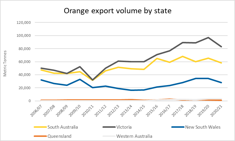Graph showing orange export volume by state from 2006 to 2021. Orange production continues to trend upwards across Australia due to strong growing conditions and additional plantings, particularly in Queensland and Western Australia