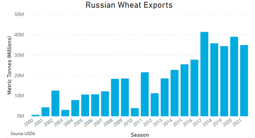 Chart showing Russian wheat exports from 2000 to 2021. Exports have risen strongly in recent years, averaging 37 million tonnes over the last 5 years.