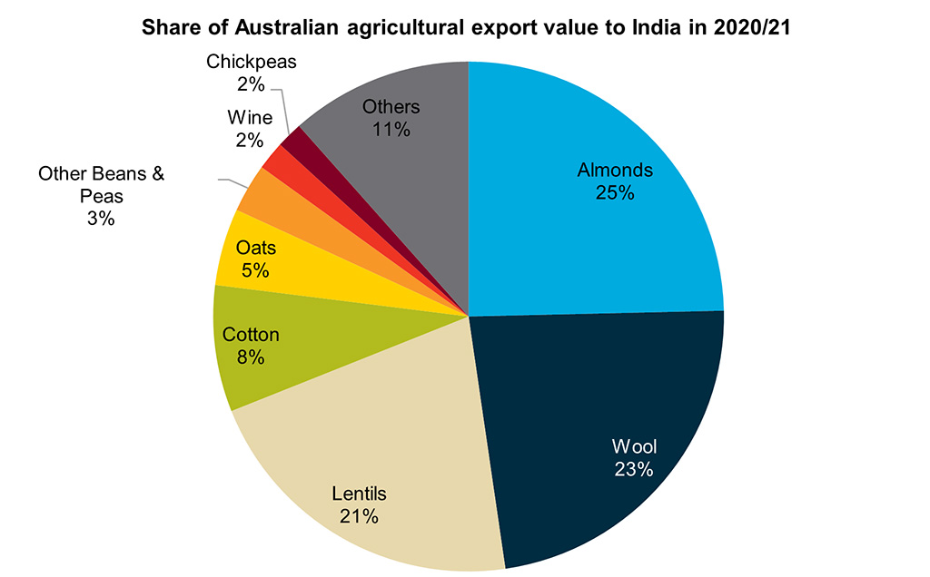 Pie chart showing the share of Australian agricultural export value to India in 2020/21. Almonds  made up 25% of exports to India, followed by wool with 23%, lentils with 21%, others with 11%, cotton with 8%, oats with 5%, beans and peas with 3% and chickpeas and wine both with 2%.
