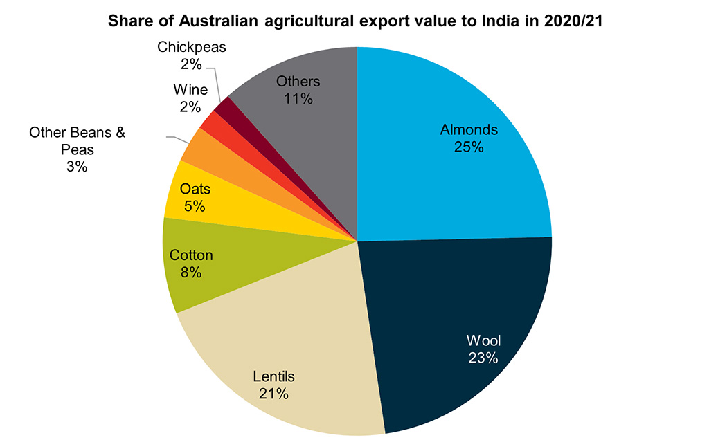 Pie chart showing the share of Australian agricultural export value to India in 2020/21. Almonds made up 25% of exports to India, followed by wool with 23%, lentils with 21%, others with 11%, cotton with 8%, oats with 5%, beans and peas with 3% and chickpeas and wine both with 2%.