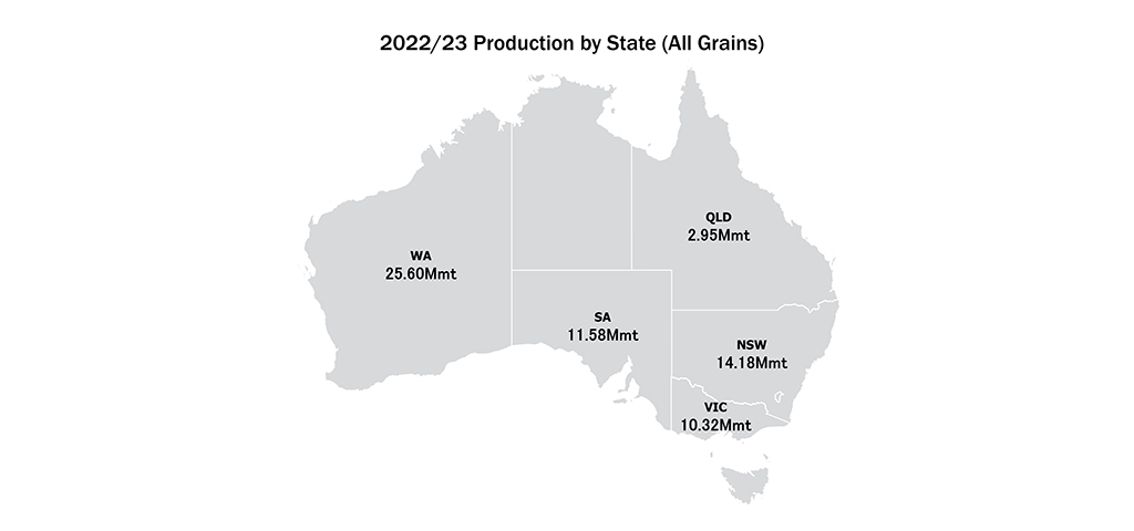 A map chart of Australia showing annual food grain production totals by million metric tonne (mmt) per state. Western Australia (WA) has produced 25.60 mmt. New South Wales (NSW) has produced 14.18 mmt. South Australia (SA) has produced 11.58 mmt. Victoria (VIC) has produced 10.32 mmt. Queensland (qld) has produced 2.95 mmt.