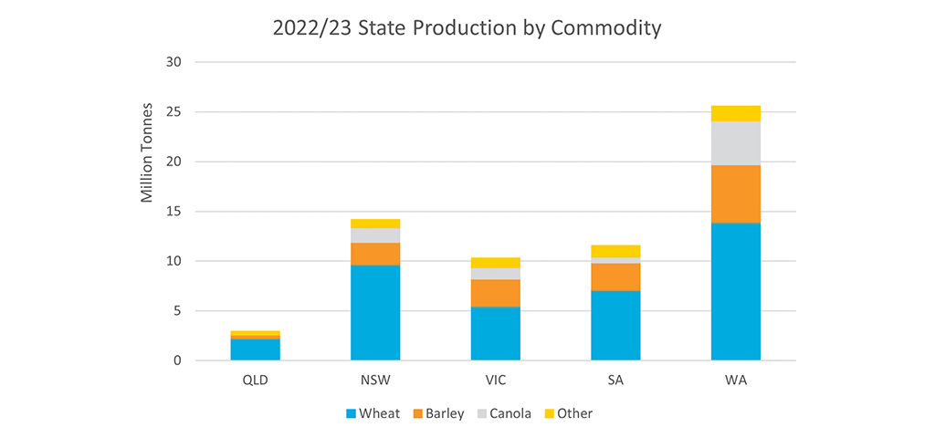A graph showing production commodity values by state for Queensland, New South Wales, South Australia and Western Australia. Commodity categories included are wheat, barley, canola and other. Wheat has the highest production value for each state.  
 

