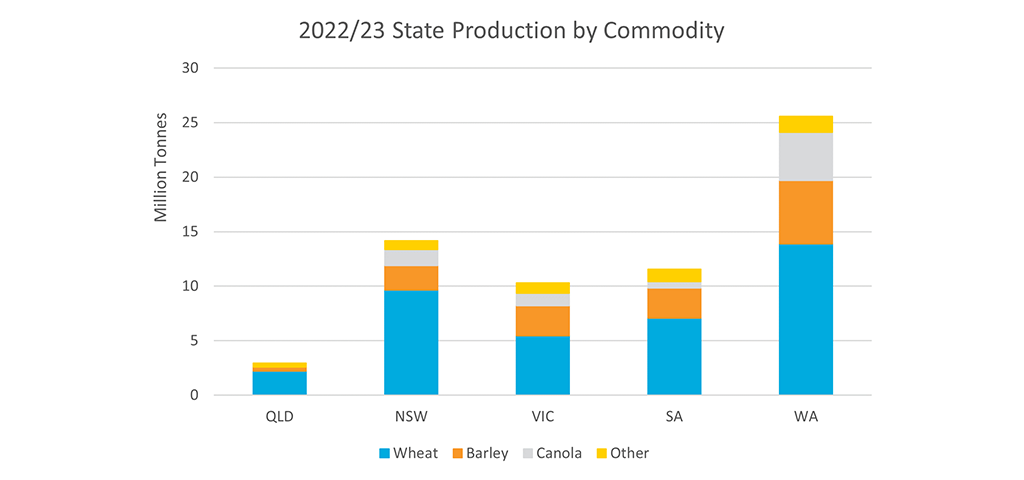 A graph showing production commodity values by state for Queensland, New South Wales, South Australia and Western Australia. Commodity categories included are wheat, barley, canola and other. Wheat has the highest production value for each state.