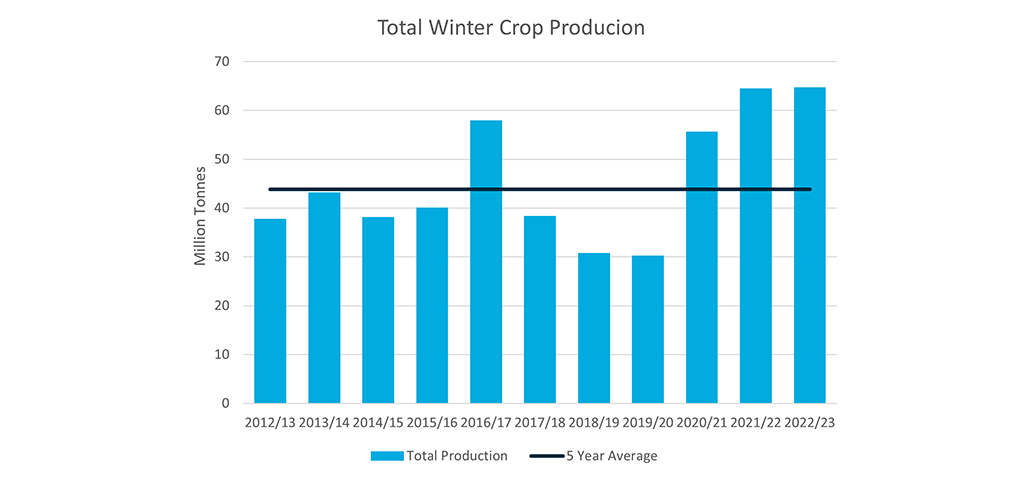 A graph showing crop production totals in Australia from 2012 to 2023 against the 5 year average. Years 2016, 2017, 2020, 2021, 2022 and 2023 are all greater than the 5 year average.