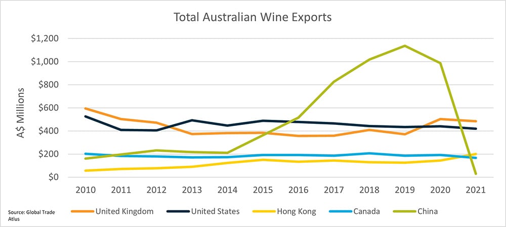 Graph showing total Australian wine exports from 2010 to 2021 to the following countries: United Kingdom, Unitede States, Hong Kong, Canada and China. Once Australia's largest export market, exports to China dropped dramaticall over the last two years following anti-dumping trade tariffs on Aussie wine.