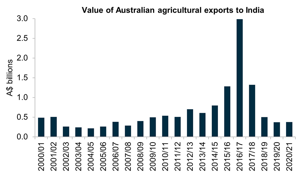 Chart showing the dollar value of Australian agricultural exports to India from 2000/01 to 2020/21. Australia exported $375 million worth of agricultural commodities to India in 2020/21. This accounted for only 0.8 per cent of the total value of Australian agricultural exports. In 2016/17 Australia exported almost $3 billion of agricultural goods to India, or six per cent of total export value. This was driven by a strong level of chickpea exports which have not been seen before or after. 