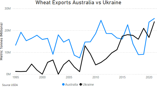 Graph showing wheat exports of Australia vs Ukraine from 1995 to 2020. Ukraine wheat exports have increased from 1.3 million tonnes in 1995 to an estimated 24 million tonnes in 2021/22 almost keeping pace with australia during recent years.