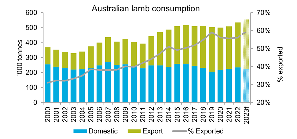 Chart showing the volume of Australian lamb consumed in domestic and export markets since 2000.