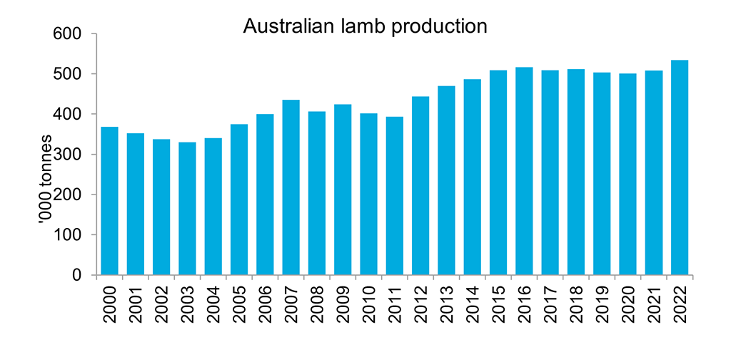 Chart showing the volume of Australian lamb production from 2000 to 2022.