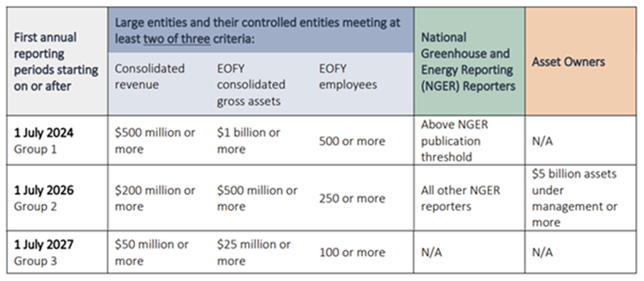 A table showing when the first annual reporting periods start for greenhouse gas emissions of large entities. Group 1 starts on 1 July 2024, these are entities with consolidated revenue of $500 million or more, gross assets of $1 billion or more and/or employees of 500 or more. Group 2 starts on 1 July 2026, these are entities with consolidated revenue of $200 million or more, gross assets of $500 million or more and/or employees of 250 or more. Group 3 starts on 1 July 2027, these are entities with consolidated revenue of $50 million or more, gross assets of $25 million or more and/or employees of 100 or more.