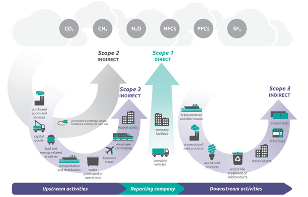 A graphic showing examples of Scope 1, 2, and 3 greenhouse gas emissions. Scope 1 are direct emissions from the reporting company such as from company facilities and vehicles. Scope 2 are indirect emissions such as purchased electricity, steam, heat and cooling. Scope 3 are also indirect emissions from either upstream activities such as purchased goods and services, transportation and distribution, waste, travel, employee commuting and downstream activities such as transportation, processing and use of sold products, end-of-life treatment of sold products, investments.