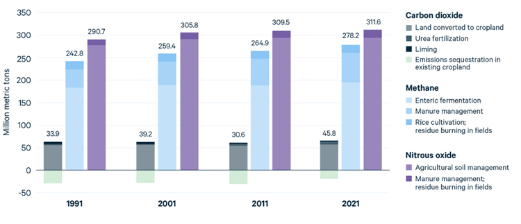 A graph showing the sources of carbon dioxide, methane and nitrous oxide emissions from US agriculture in 1991, 2001, 2011 and 2021. Carbon dioxide is primarily emitted from land converted to cropland and makes up a relatively low 30-45 million tons per year. Methane is primarily from enteric fermentation and manure management and accounts for between 240-280 million tons. Nitrous oxide is the largest gas emitted, sourced from agricultural soil management and ranging from 290-310 million tons. Each gas has seen a slow upward trend across each 10 year period.