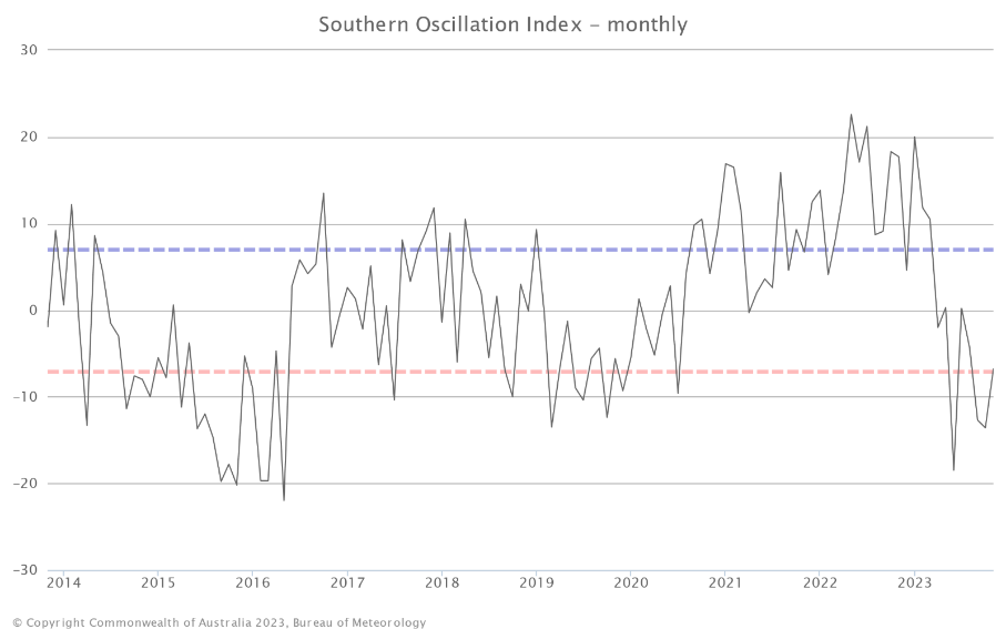 The image above is a chart of the quarterly values of the Southern Oscillation Index over the past ten years.

