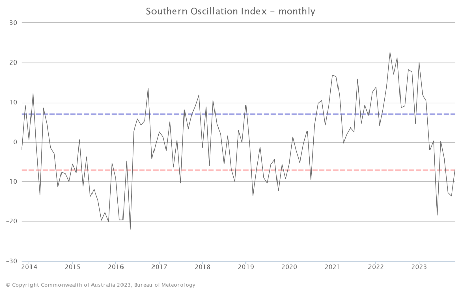 The image above is a chart of the quarterly values of the Southern Oscillation Index over the past ten years.