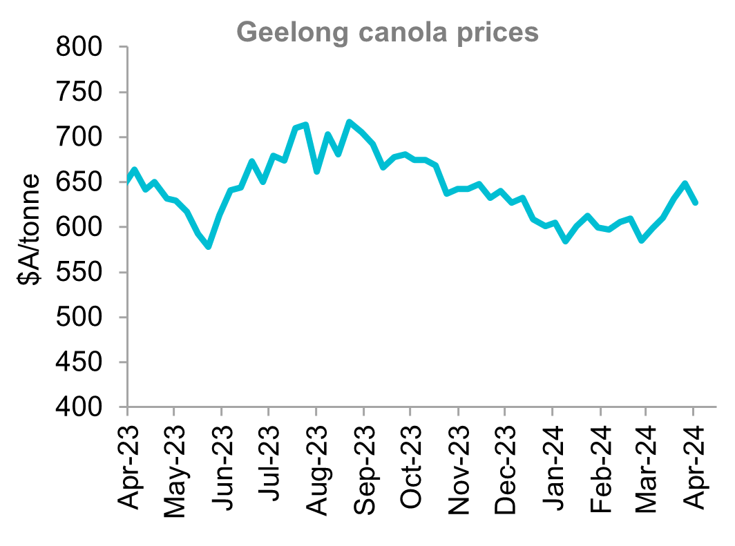 A graph that shows Geelong canola price over the last 12 months. Canola values managed some strong gains over the month with prices recovering to levels not seen since mid-November. Heavy selling into this rally saw prices retract late in the month.