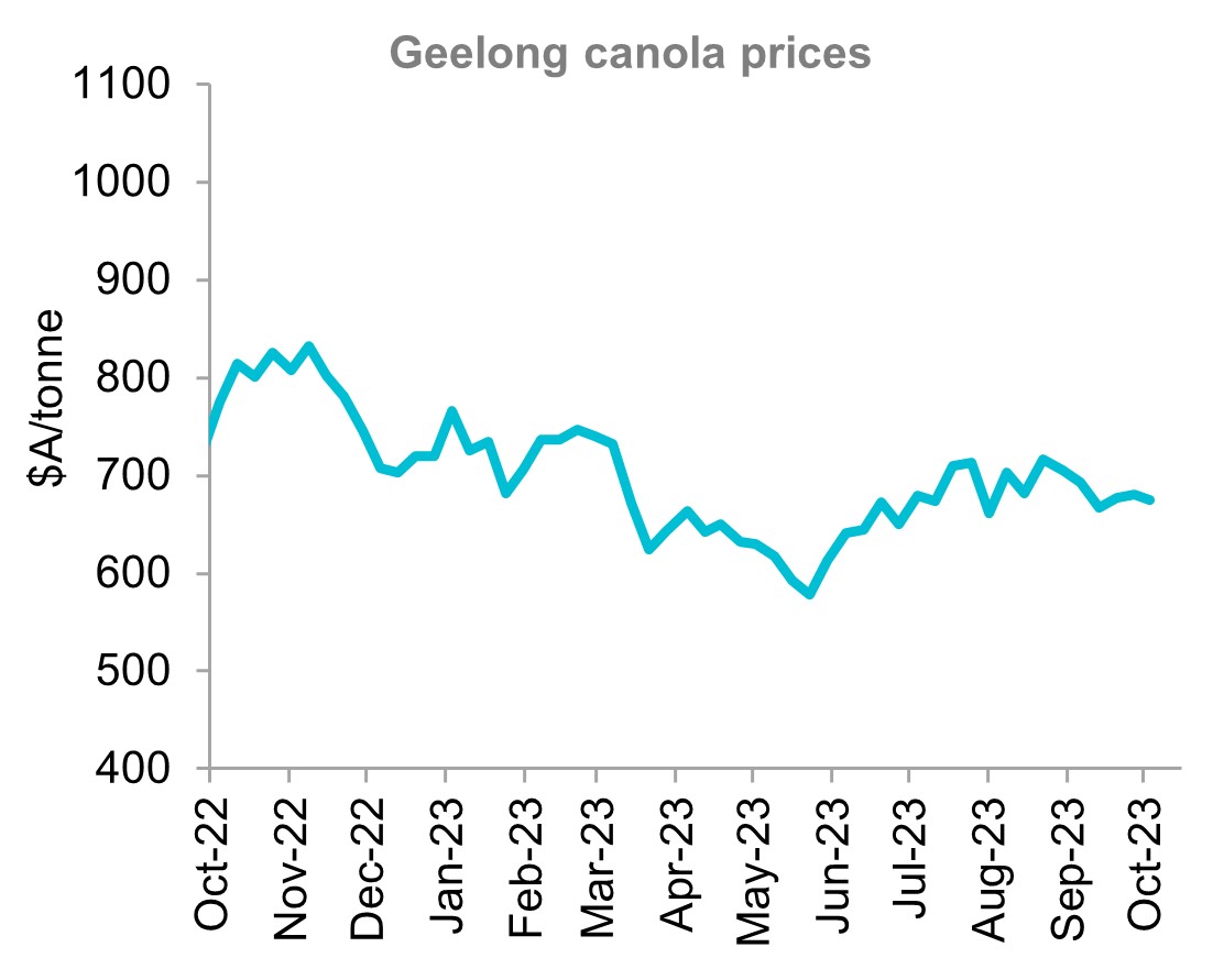 A graph that shows Geelong canola price over the last 12 months. Australian canola prices declined this month on ample global supplies. The 2023/24 EU canola production was upgraded. Strong selling pressure from Canadian growers also a bearish influence on prices.
