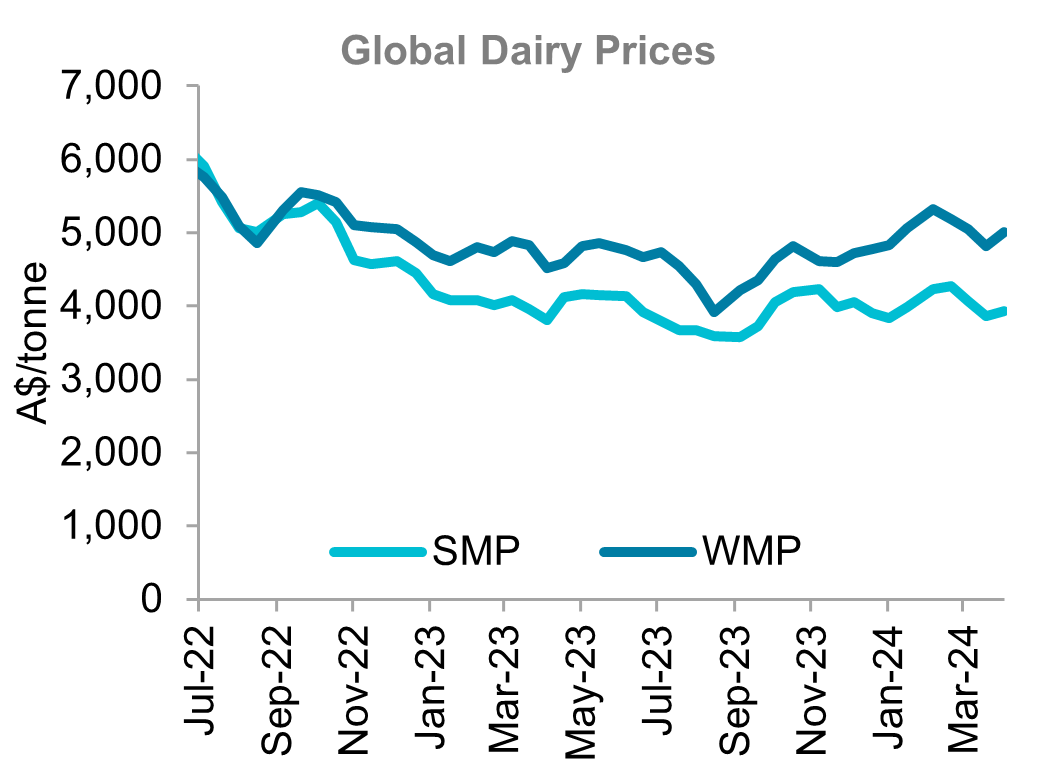 A graph showing global prices for skim milk powder and cheddar from November 2021 to March 2024. Skim milk powder saw some price declines last month while cheddar edged higher. 