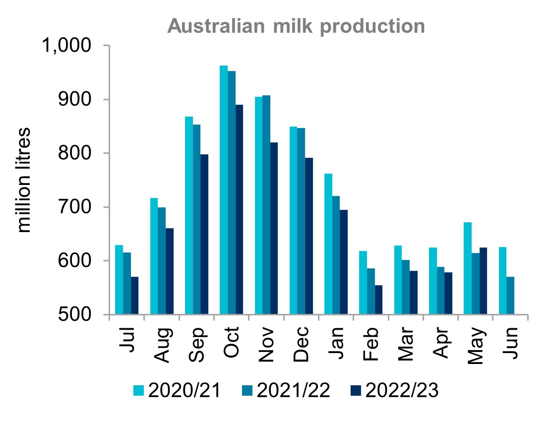 A graph showing monthly milk production in Australia for the last three seasons. Production in 2022/23 will be the lowest in 30 years.