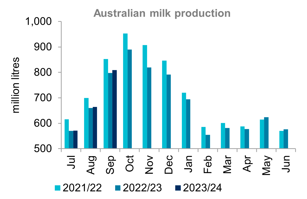 A graph showing monthly milk production in Australia for the last three seasons. Production in September 2023 was a slight increase on September 2022.