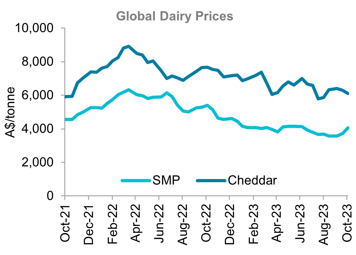 A graph showing global prices for skim milk powder and cheddar from January 2020 to September 2023 showing some gains in the past month.
