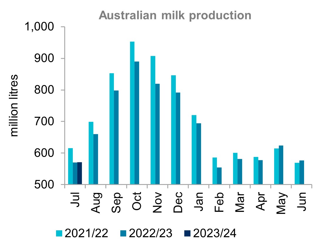 A graph showing monthly milk production in Australia for the last three seasons. Production in July 2023 was a slight increase on July 2022.