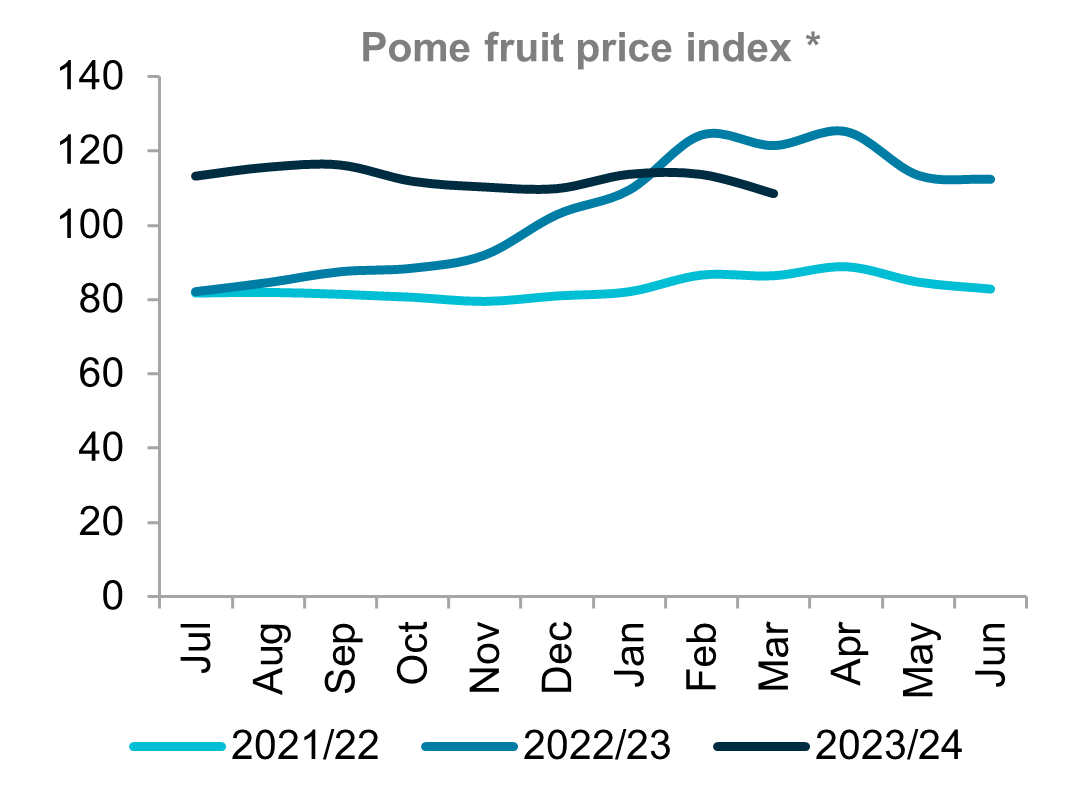 A graph showing indexed prices for pome fruit prices across three seasons. Prices are currently falling as additional supplies come to market.  