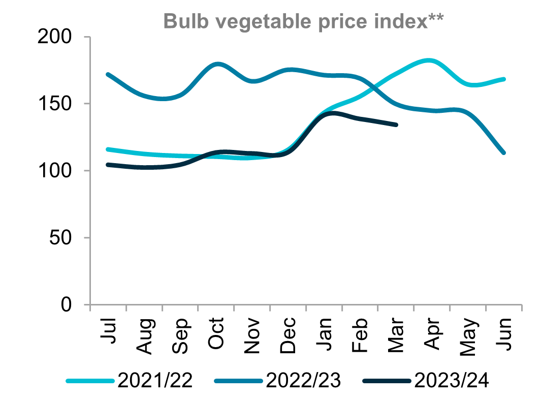 A graph showing indexed prices for bulb vegetables for three seasons. Prices remain in line with previous seasons. 