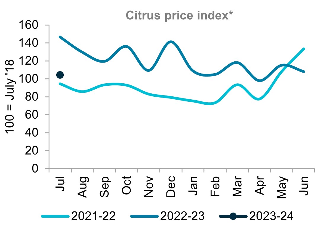 A graph showing the citrus price index from 2020 to 2023. Prices are easing as growers volumes from the later harvest come to market. 